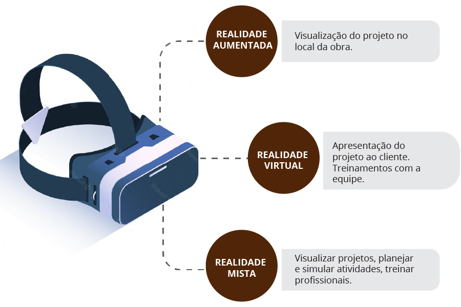 A imagem mostra um infográfico com as principais aplicações das realidades aumentada, virtual e mista. Temos o desenho de um óculo de realidade virtual ao lado esquerdo de onde saem linhas direcionadas a três círculos com as palavras “REALIDADE AUMENTADA”, “REALIDADE VIRTUAL” e “REALIDADE MISTA”.
